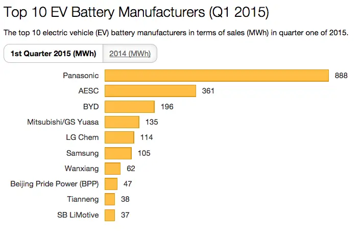 10 Biggest Electric Car Battery Manufacturers Are ...