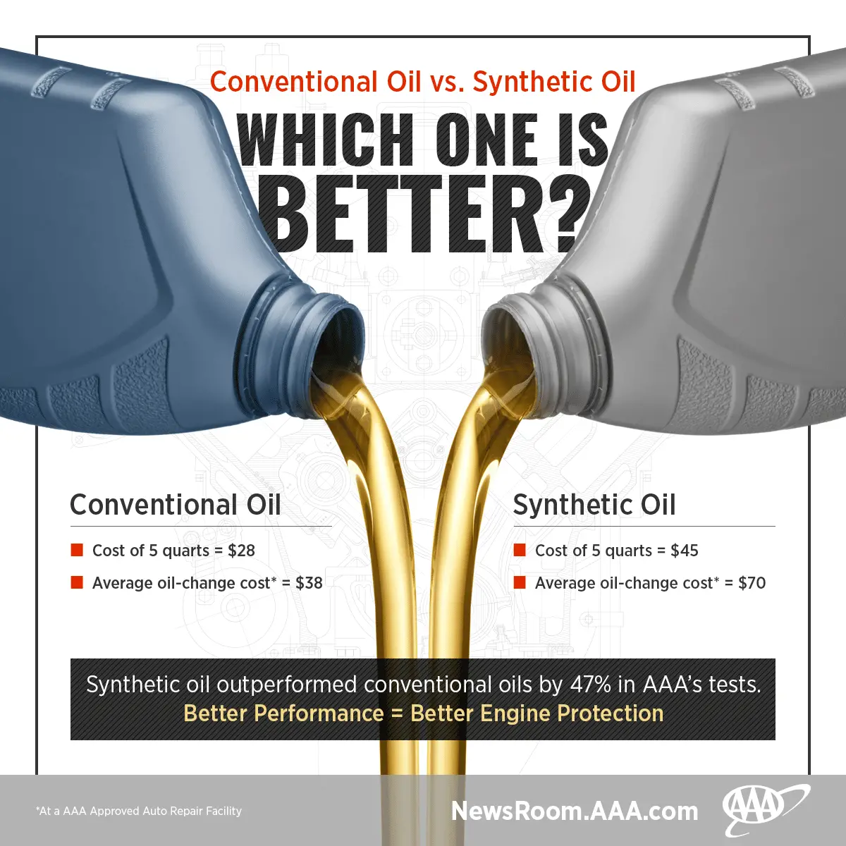 AAA Study Confirms Synthetic Oil is Better Than the Conventional Stuff