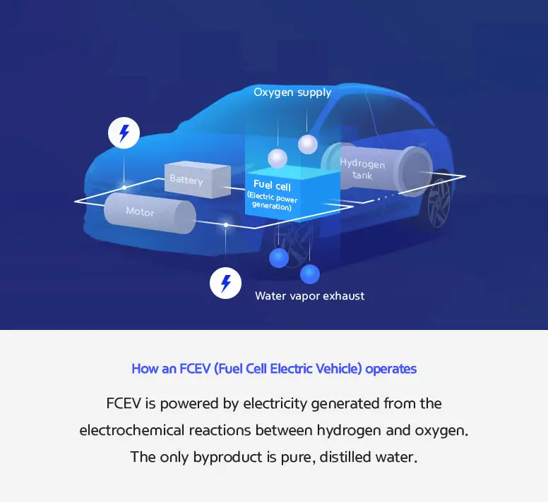 All About FCEVs: 1.What Powers an FCEV?  Hyundai Motor Group TECH