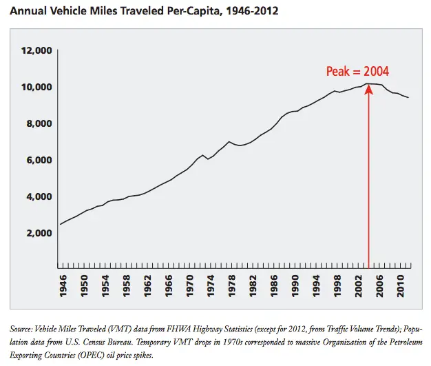 Americans are driving less, but Westerners still love their cars  High ...