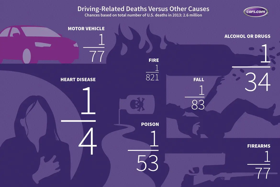 Are the Odds Ever in Your Favor? Car Crashes Versus Other ...
