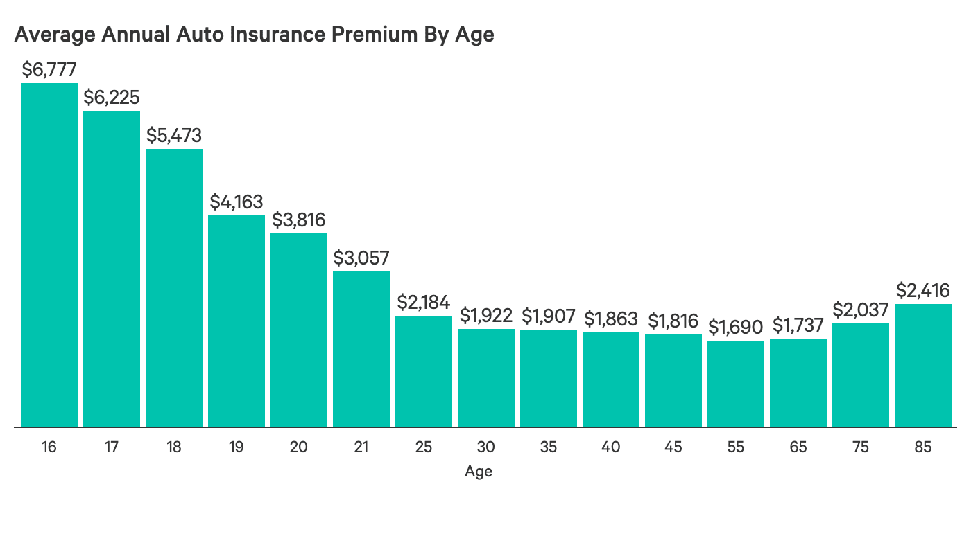 Average Car Insurance For 18 Year Old Per Month