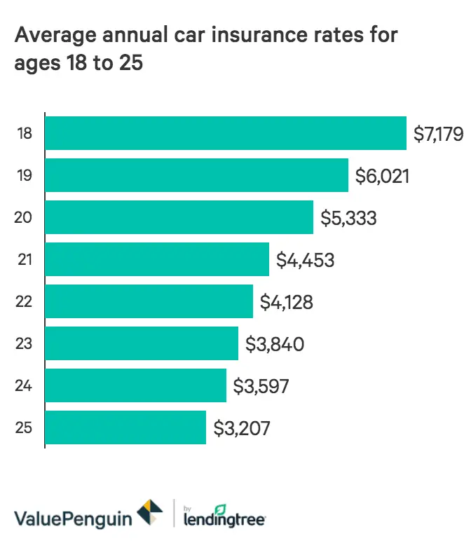 Average Car Insurance Rates By Age In Florida