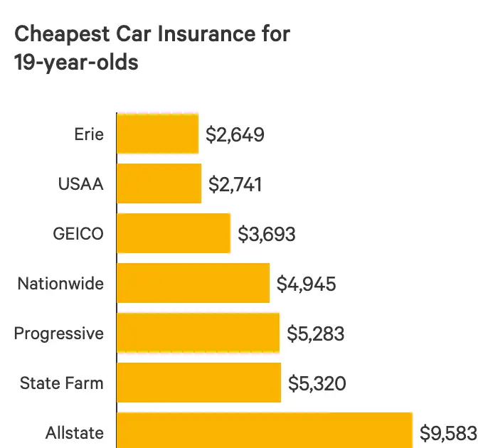 Average Cost Of Car Insurance For 19 Year Old Female