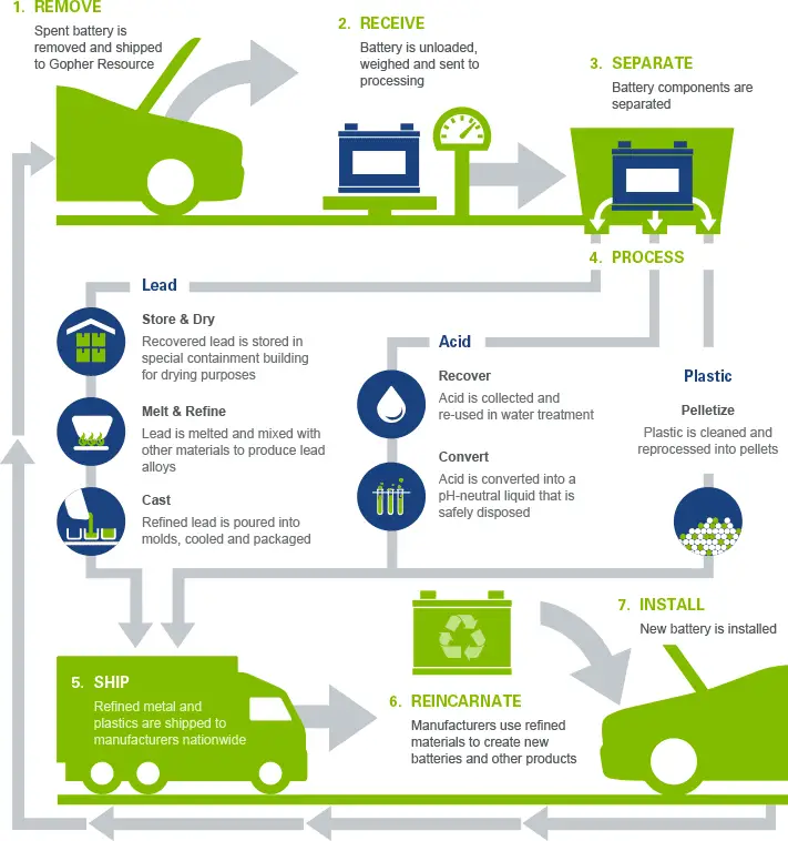 Battery Recycling Process
