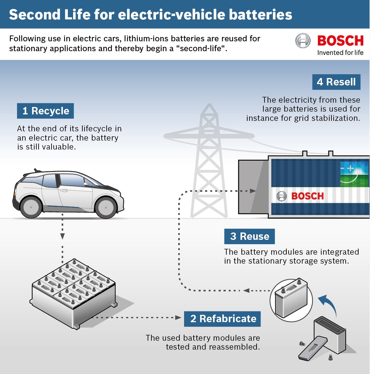 BMW, Bosch, &  Vattenfall to recycle electric