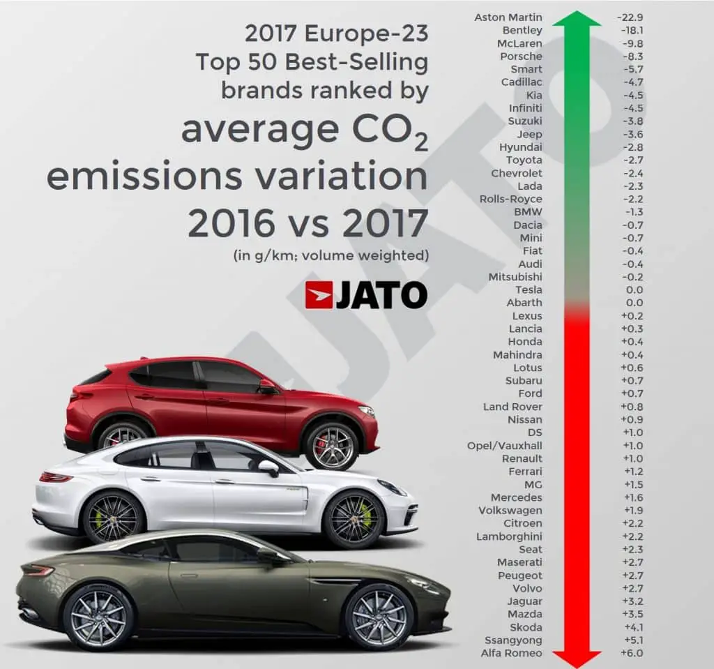 Brands with average CO2 emissions between 110