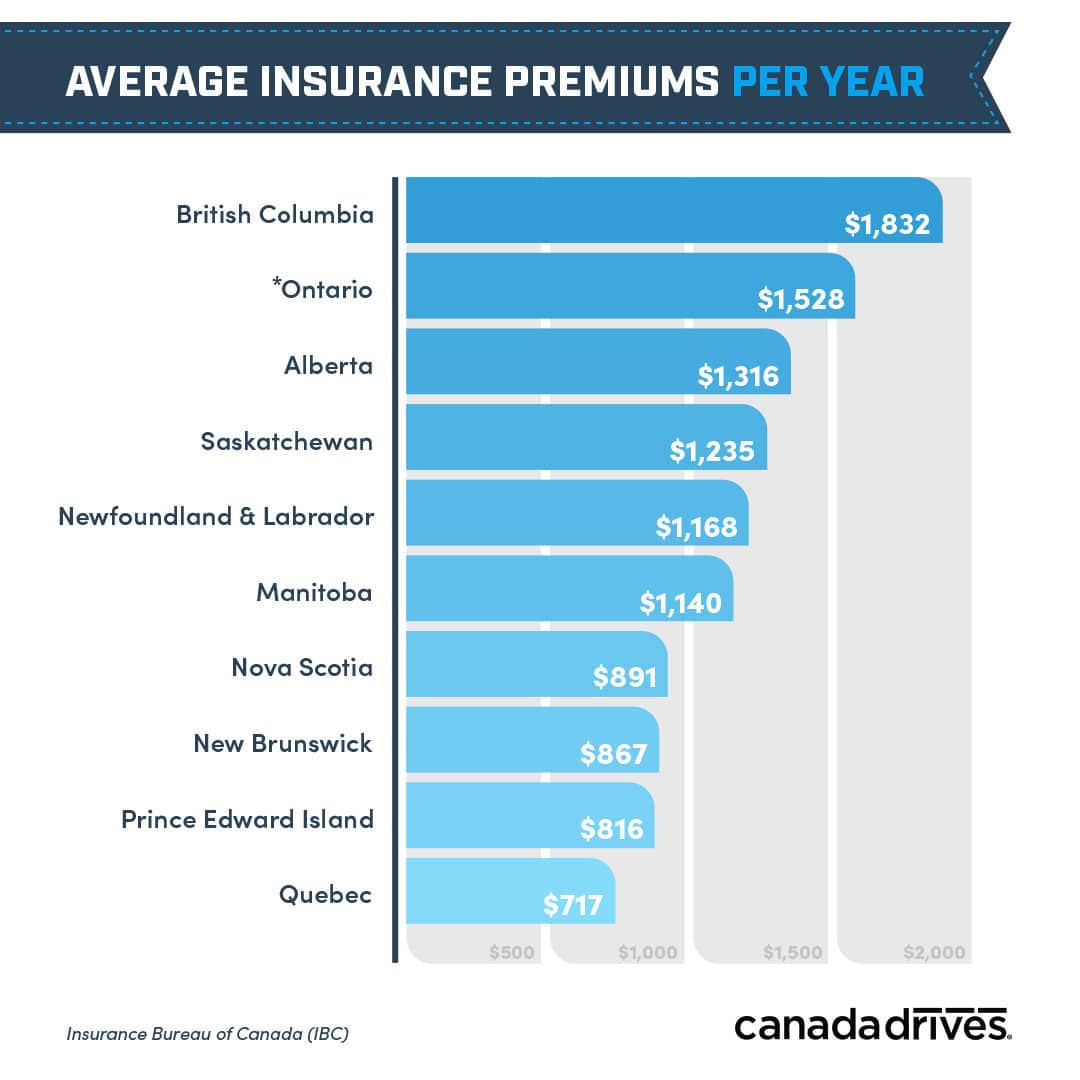 Car Insurance Rates Across Canada: Who