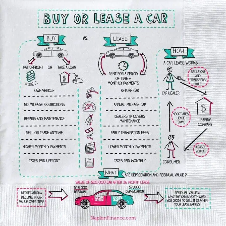 Car Leasing and Lease or Buy a Car Explained with our stress
