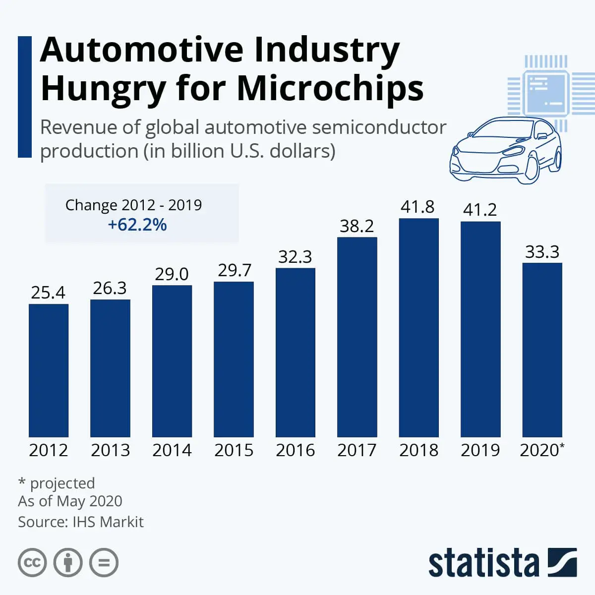 Chart: Automotive Industry Hungry for Microchips