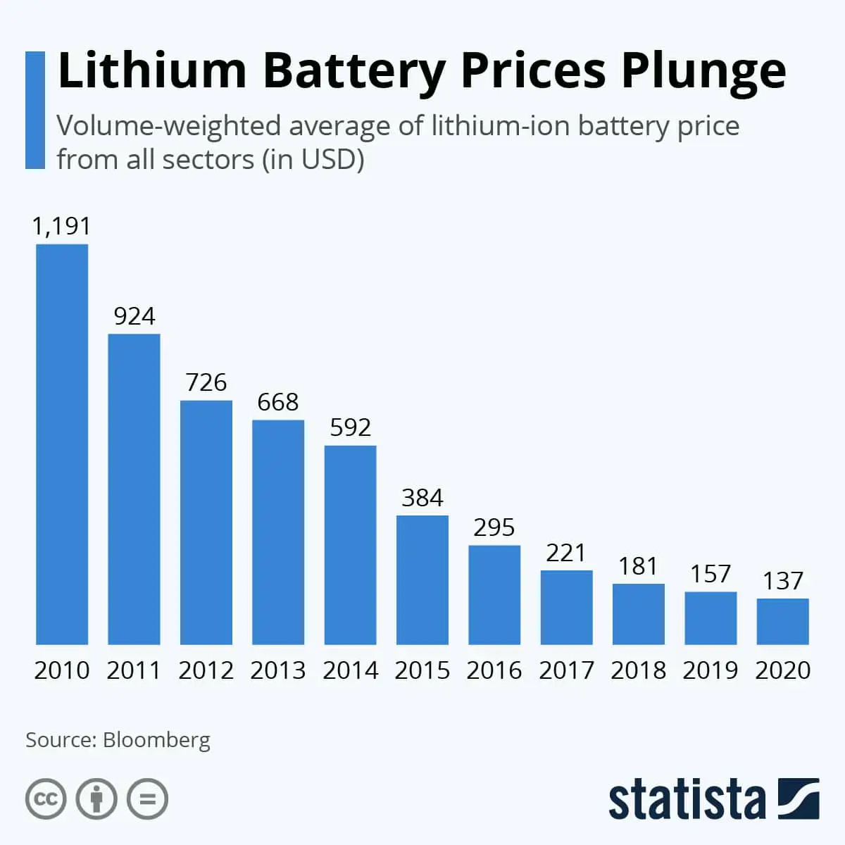Chart: Lithium Battery Prices Plunge