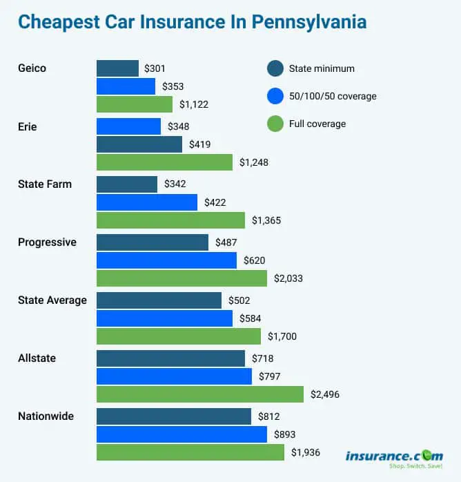 Cheapest Car Insurance in Pennsylvania (PA) for 2021