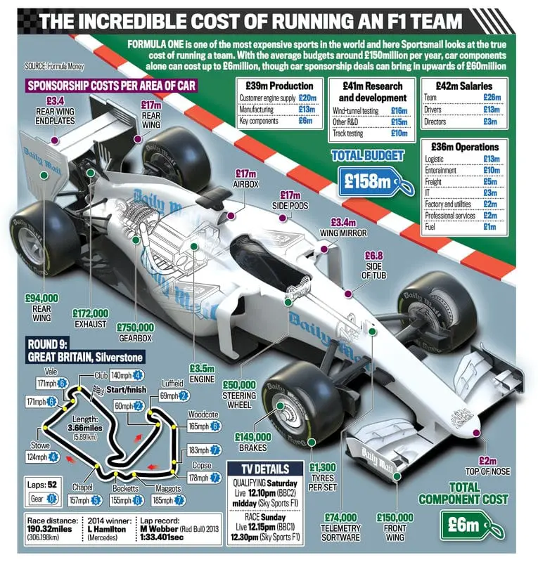 Formula 1 Car Cost