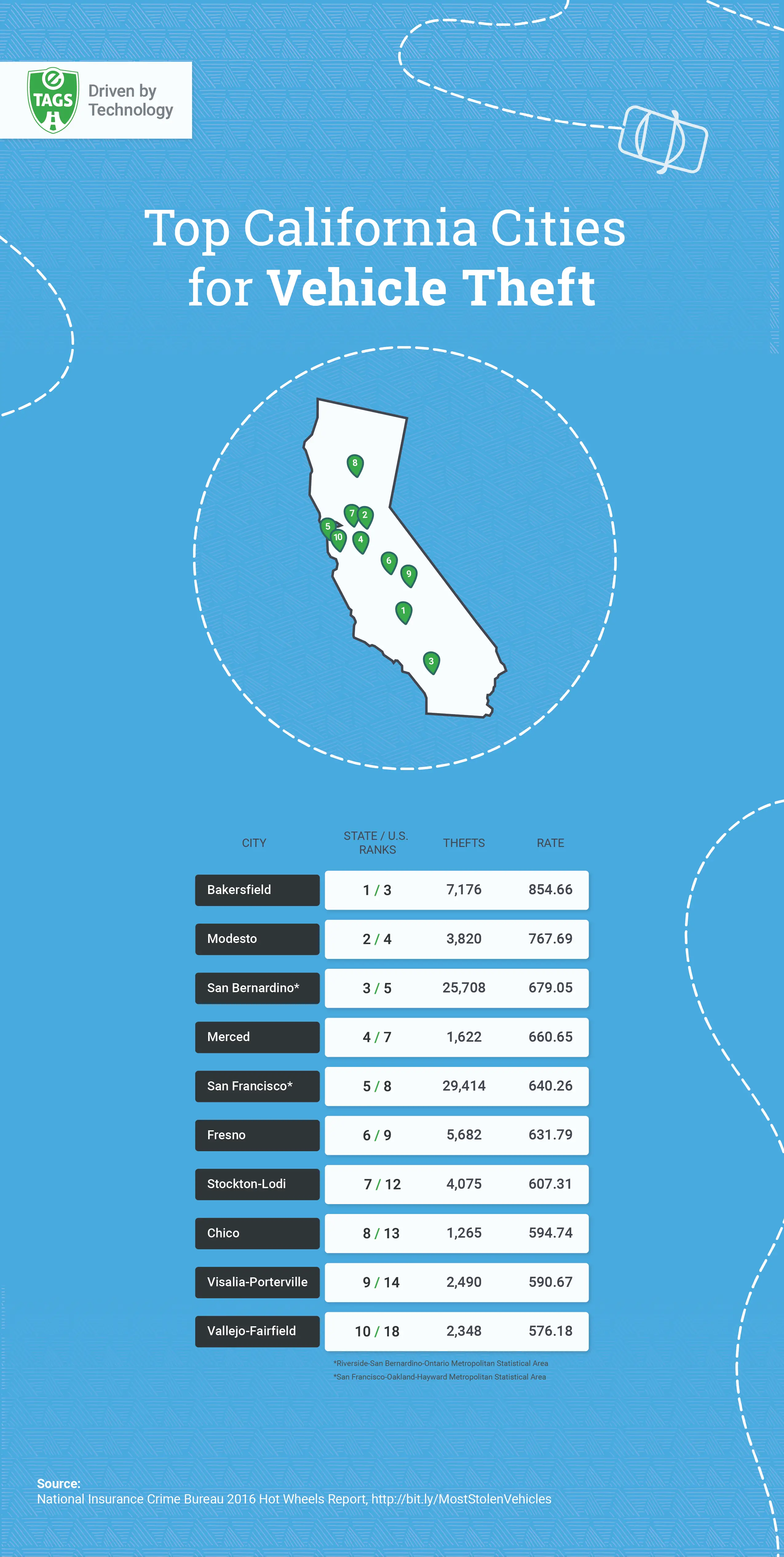 Here Are The Top California Cities For Vehicle Theft [Infographic ...