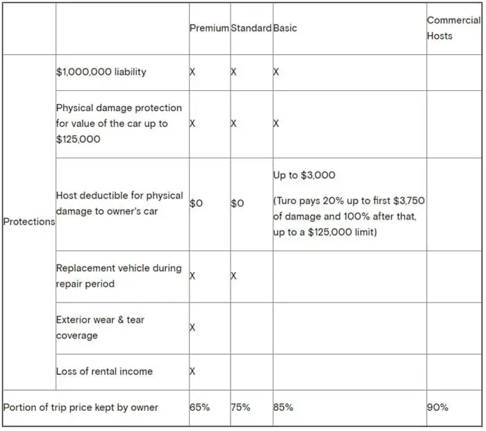 How does Turo Car Rental Work [2022]