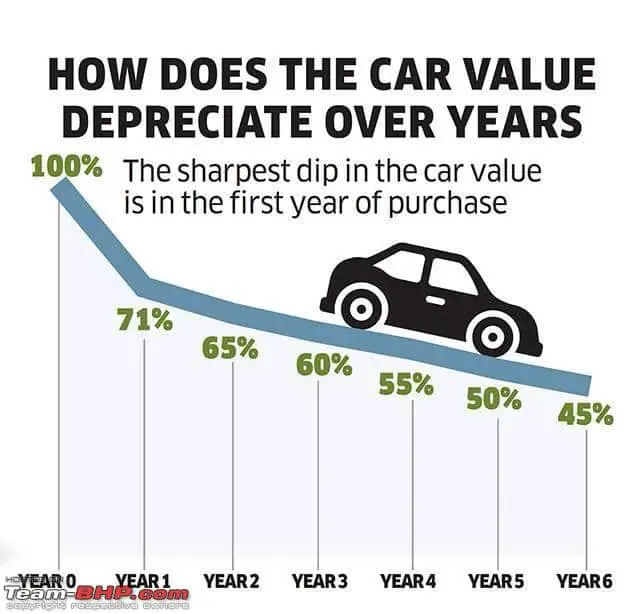How fast does the value of a new car depreciate over a few years ...