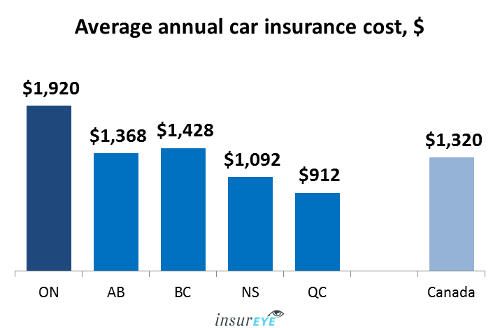 How Much Car Insurance Cost