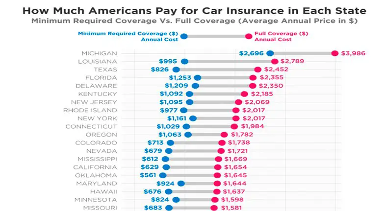 How Much Does Full Coverage Car Insurance Cost In Michigan