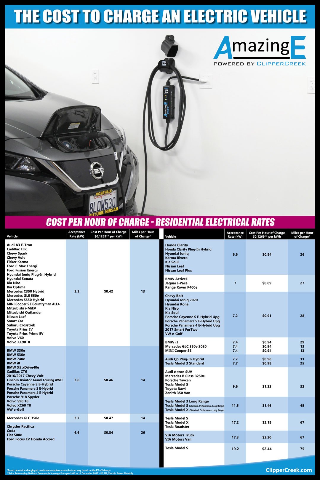 How Much Does it Cost to Charge an Electric Vehicle ...