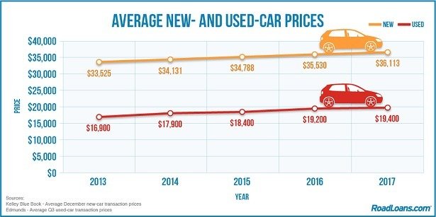 How Much Should You Pay for a Used Car?