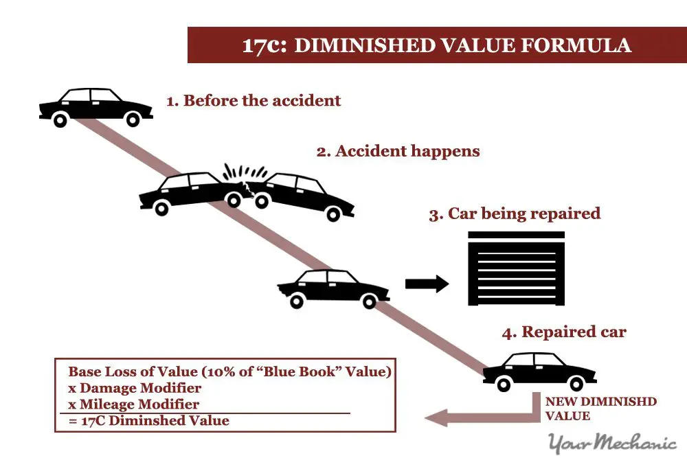 How to Calculate the Diminished Value of Your Car ...