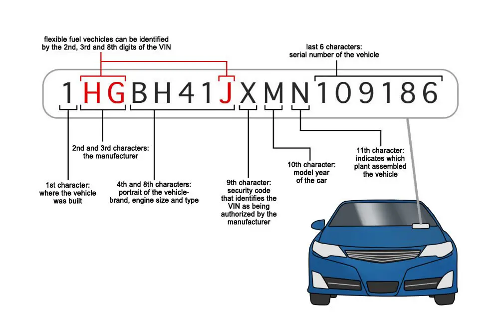 How to Read a VIN (Vehicle Identification Number ...