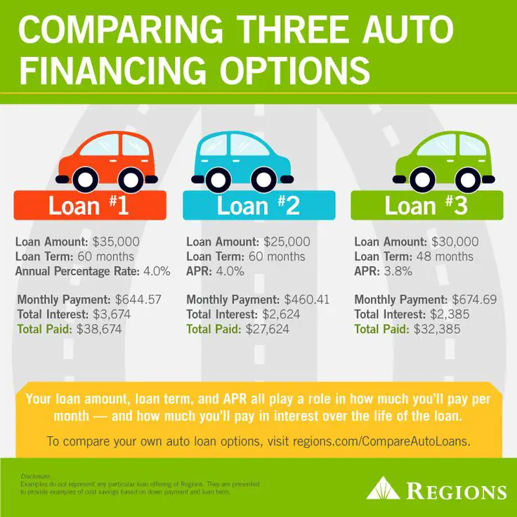 Infographic of Comparing Three Auto Financing Options