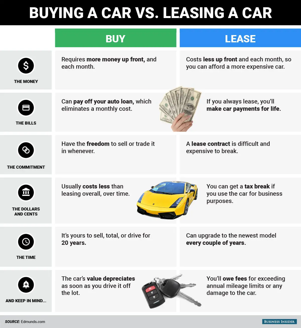 Leasing vs Buying a Vehicle