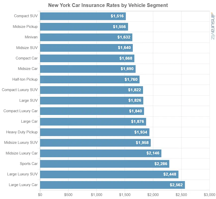 New York Car Insurance Rates for 2021