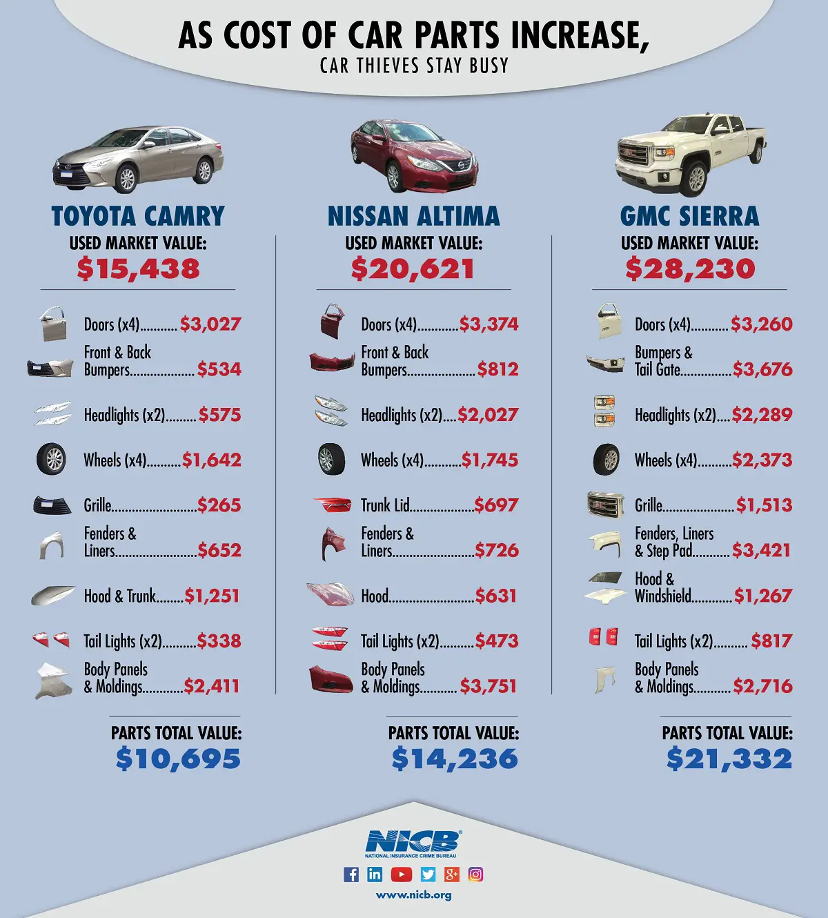 See How Much Car Thieves Make Selling Your Car for Parts