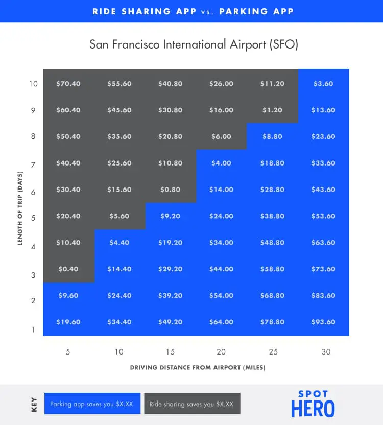 SFO Airport Parking Guide: Find Cheap, Convenient Airport Parking
