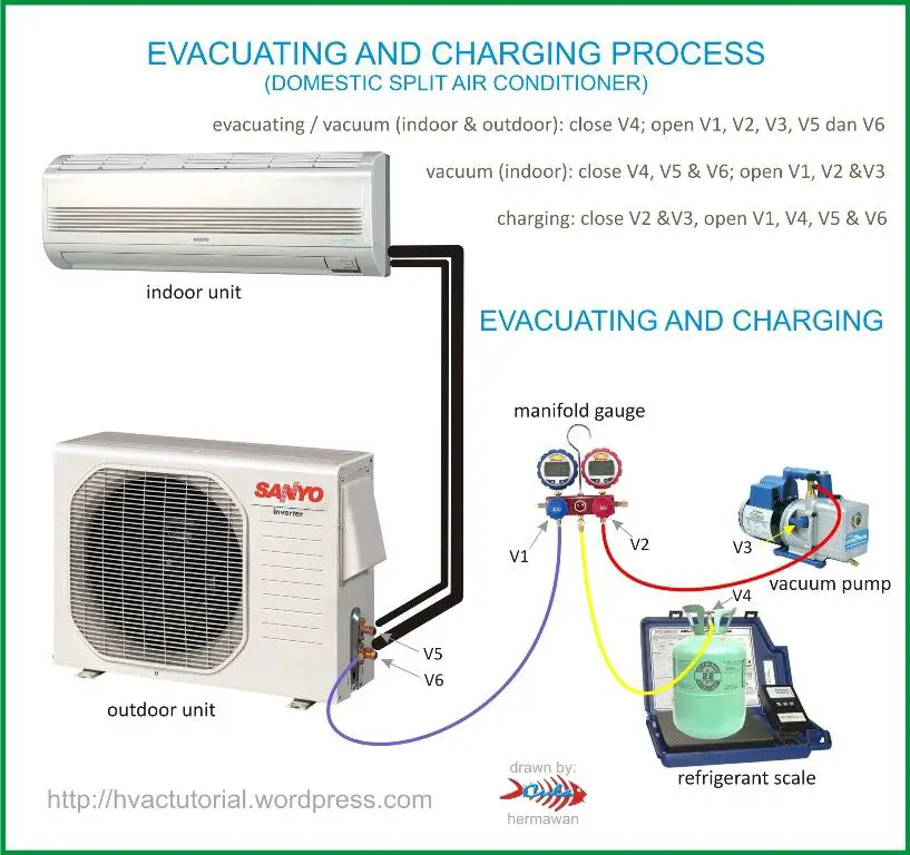 System Evacuating &  Charging Process