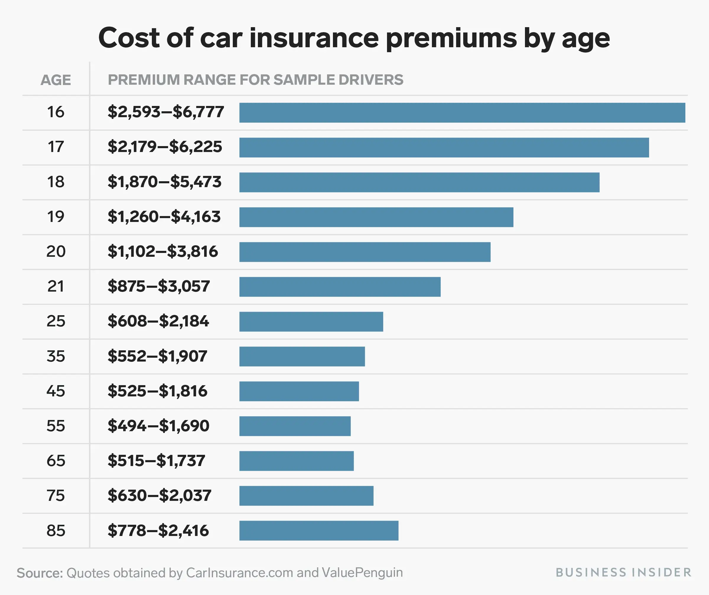 The average cost of car insurance in the US, from coast to coast ...