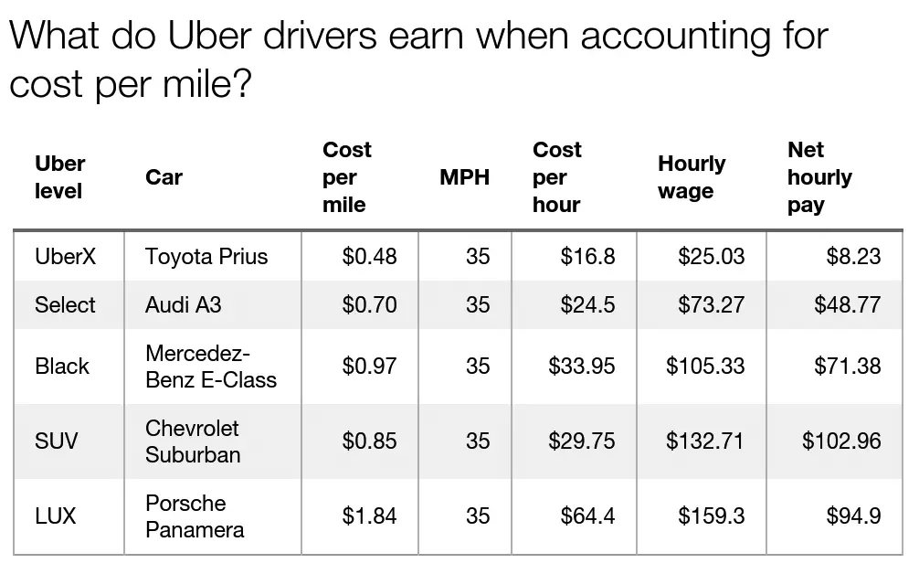 The Hidden Costs of Driving Uber â MEL Magazine