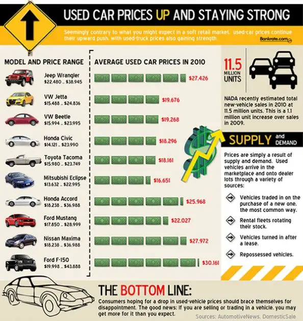 Used Car Prices During the Recession Infographic