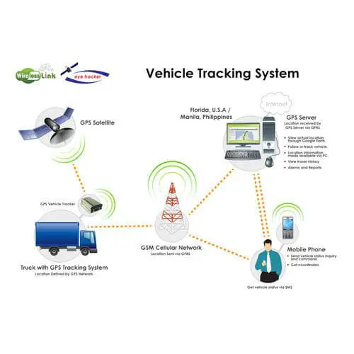 Vehicle Tracking System, Vehicle Tracking, Car Tracking Device ...