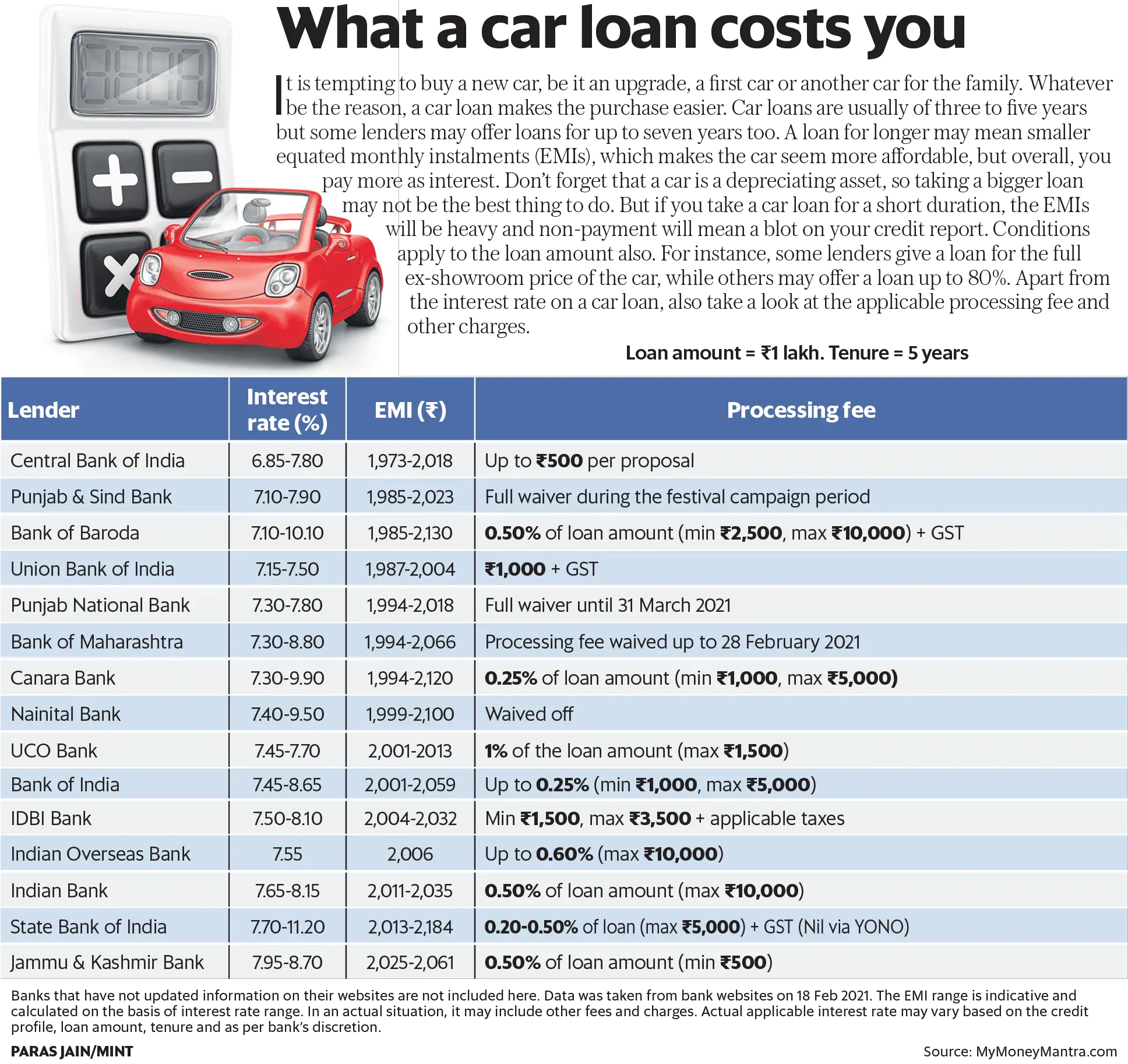 What a car loan costs you