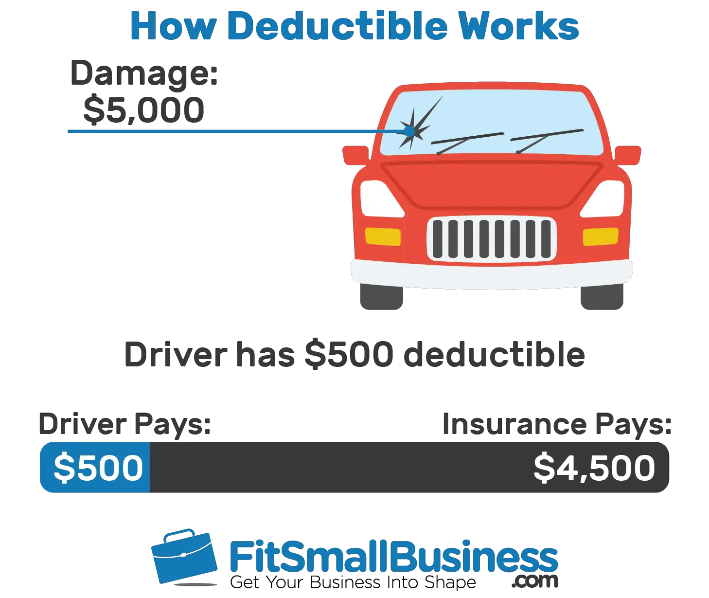 What Does A 500 Dollar Deductible Mean For Car Insurance