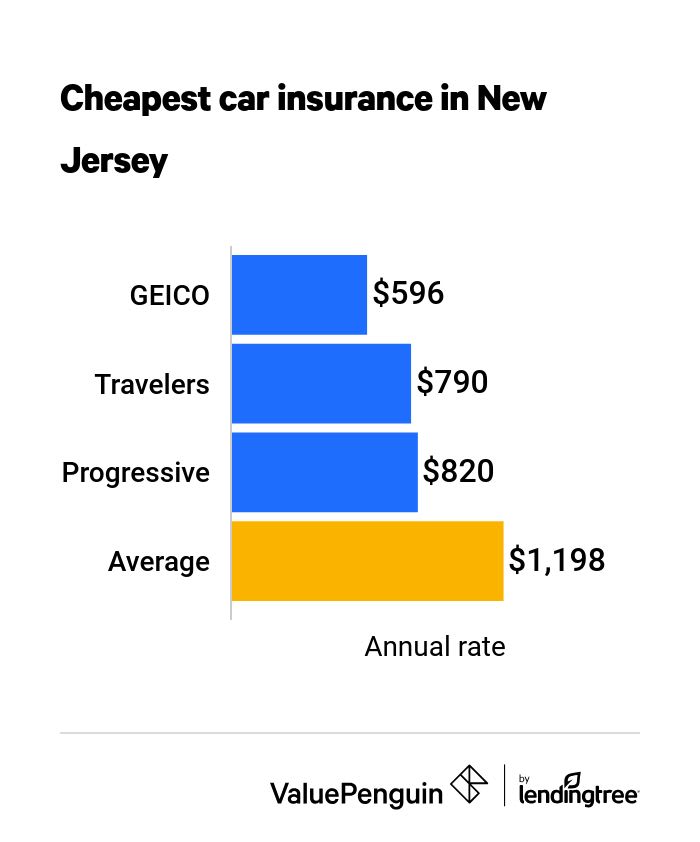 Who Has the Cheapest Car Insurance in New Jersey?